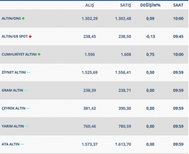 Gram altın 240'a dayandı işte 10 Nisan altın fiyatları - Resim: 1