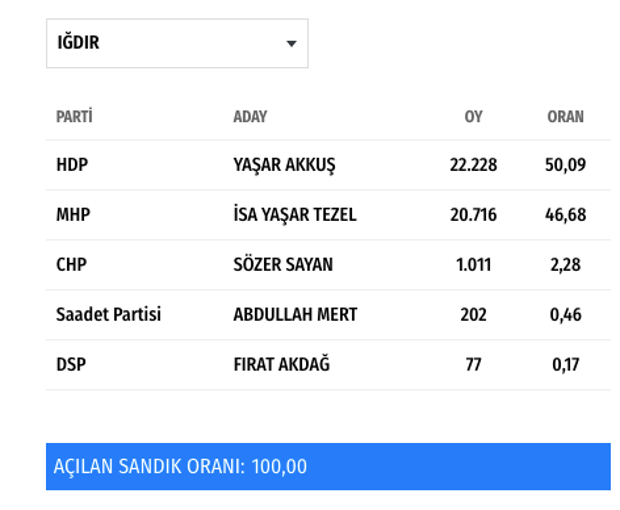 Iğdır'da seçimi kim kazandı İYİ Parti MHP'ye destek vermişti bomba sonuçlar - Resim: 0