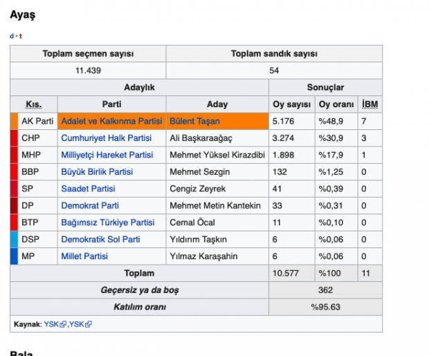 Ankara Ayaş yerel seçim sonuçları 2019 seçimleri kim aldı? - Resim: 0