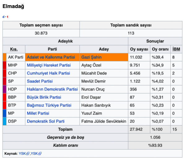 Ankara Elmadağ yerel seçim sonuçları 2019 seçimleri - Resim: 0