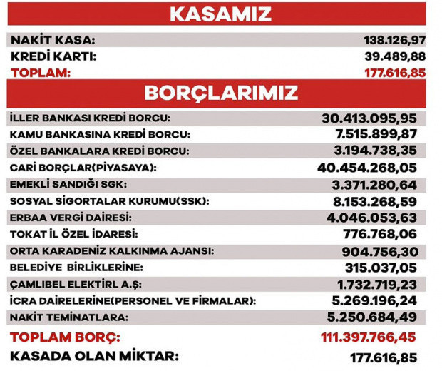 Sadece 95 bin nüfusu var! Başkanın afiş yaptırıp astığı borç dudak uçuklattı - Resim: 0