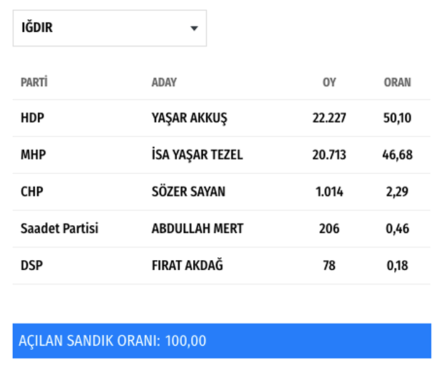 MHP Iğdır'da seçim sonuçlarına yeniden itiraz etti! - Resim: 0