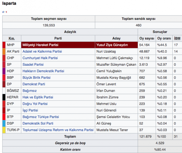 Isparta canlı seçim sonuçları 2019 Isparta ilçeleri 31 Mart yerel seçim sonucu - Resim: 0