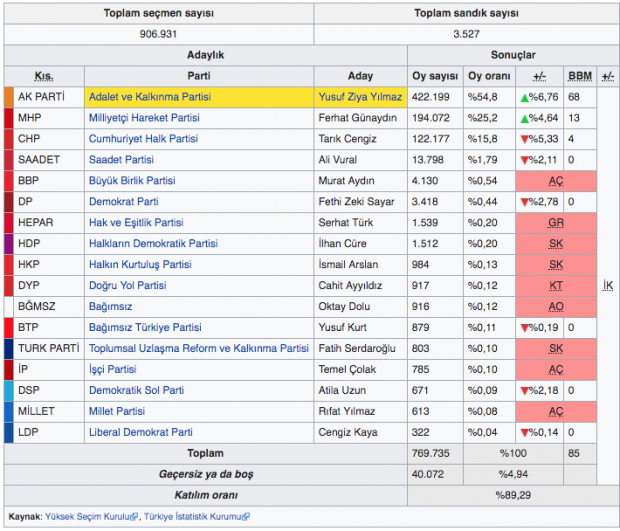 samsun seçim sonuçları