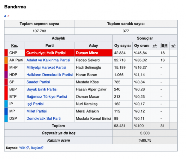 Bandırma seçim sonuçları 2019 Balıkesir yerel seçim sonuçları - Resim: 0