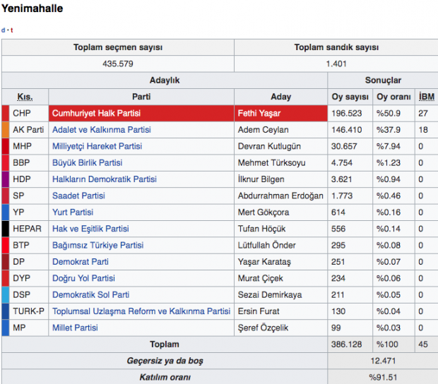 Ankara Yenimahalle yerel seçim sonuçları 2019 seçimleri - Resim: 0