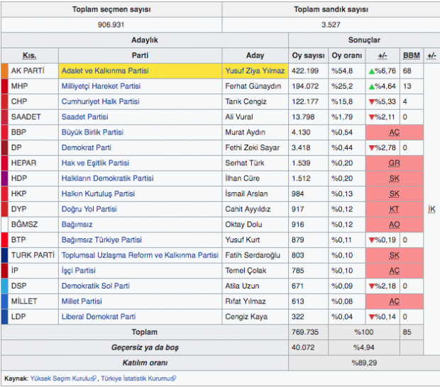 Samsun canlı seçim oy sayımı sonuçları 2019 Samsun ilçeleri yerel seçim sonucu - Resim: 0