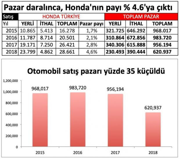 Honda fabrikası kapanıyor mu? Beklenen son dakika açıklama geldi - Resim: 1