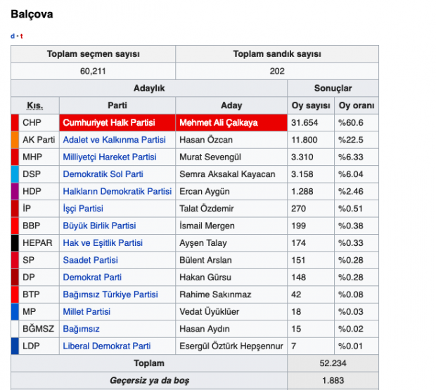 İzmir Balçova seçim sonuçları 2019 - Balçova yerel seçim sonucu - Resim: 0