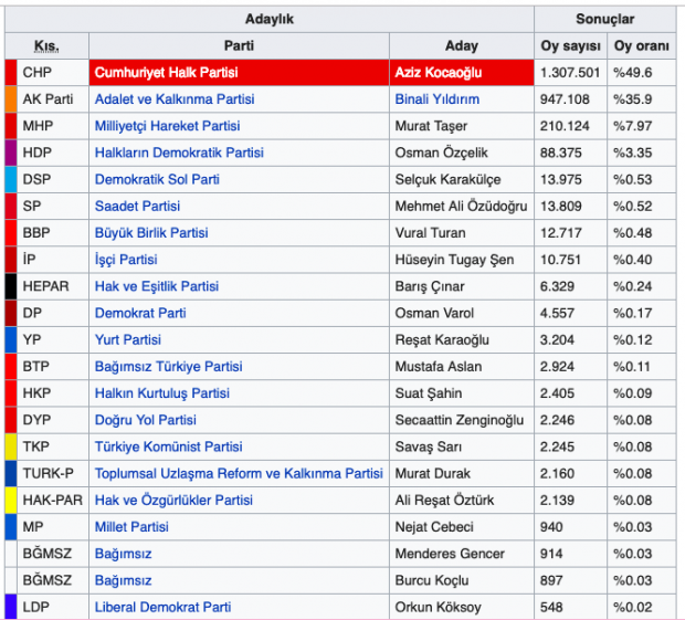 Bornova seçim sonuçları 2019 - Bornova İzmir yerel seçim sonucu - Resim: 1