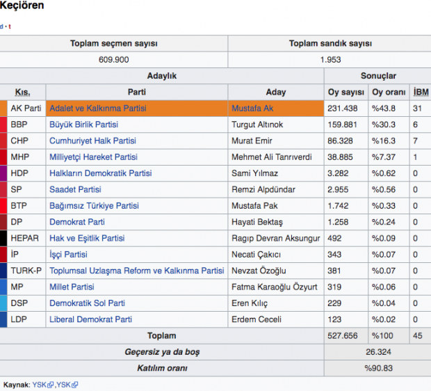 Keçiören 2019 yerel seçim sonuçları Ankara seçim sonuçları - Resim: 0
