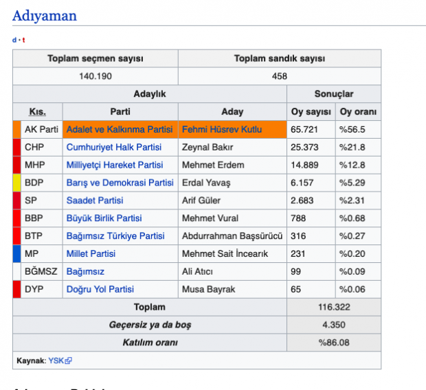 Adıyaman ilçeleri yerel seçim sonucu 2019 Adıyaman i seçim sonuçları - Resim: 0