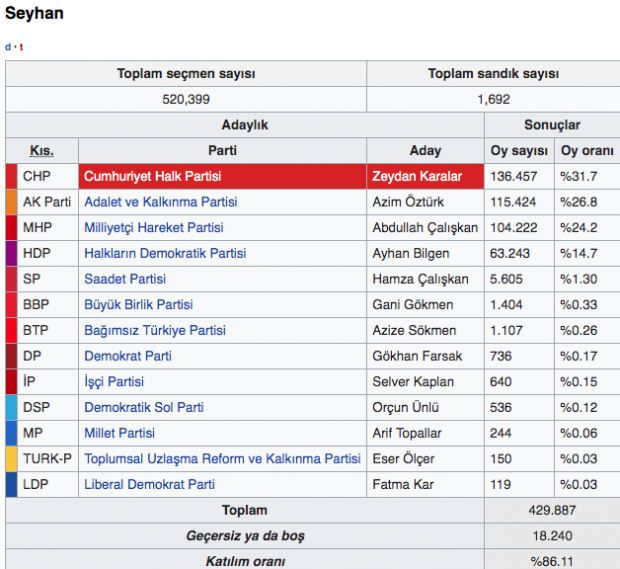 Adana Seyhan yerel seçim sonuçları 2019 Seyhan seçim sonucu - Resim: 0