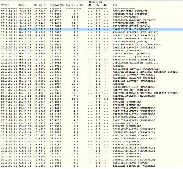Bakan Kurum açıkladı! işte Çanakkale Ayvacık'taki depremin bilançosu - Resim: 1