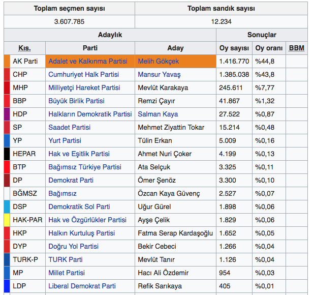 ankara yerel seçim sonuçları