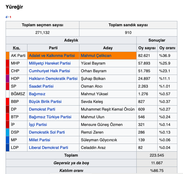 Adana Yüreğir seçim sonuçları 2019 Yüreğir yerel seçim sonucu - Resim: 0