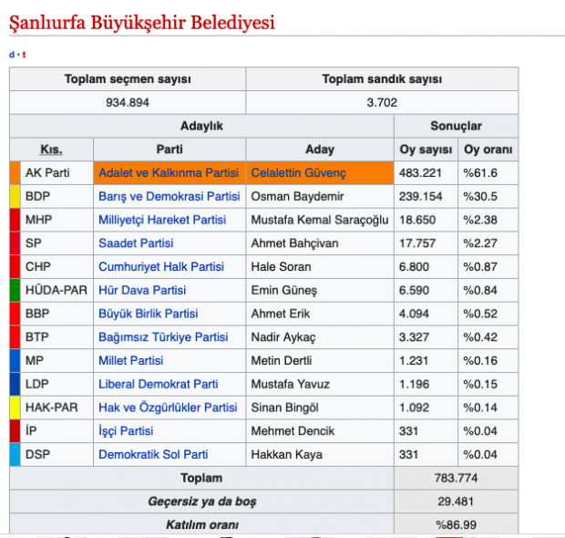 Şanlıurfa seçim sonuçları 2019 son durum Şanlıurfa  ilçeleri sonuçları - Resim: 0