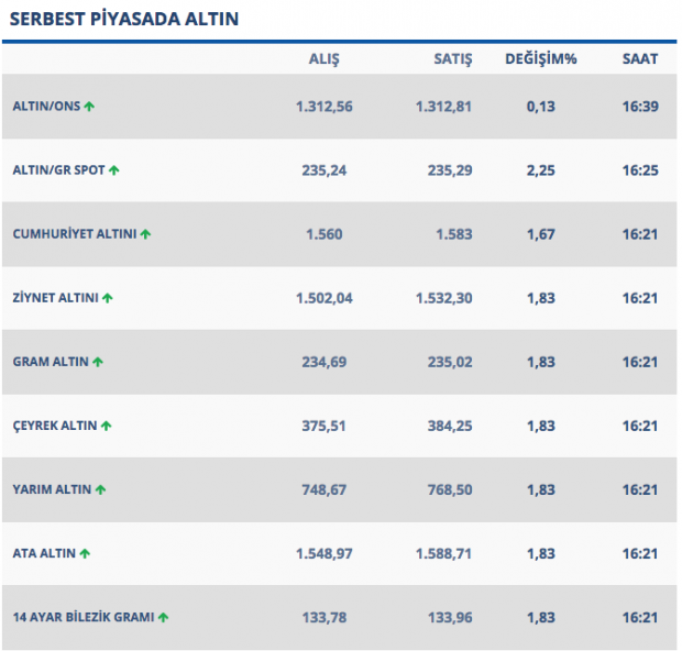 Altın neden artıyor? Gram 230 lirayı çeyrek altın 380 TL'yi devirdi - Resim: 1