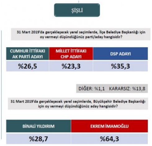 Şişli yerel seçim anketini ORC yayınladı Mustafa Sarıgül mü Muammer Keskin mi? - Resim: 0