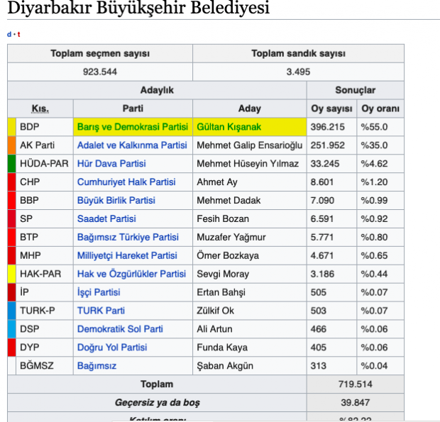 Diyarbakır ilçeleri yerel seçim sonucu 2019 Diyarbakır seçim sonuçları - Resim: 0