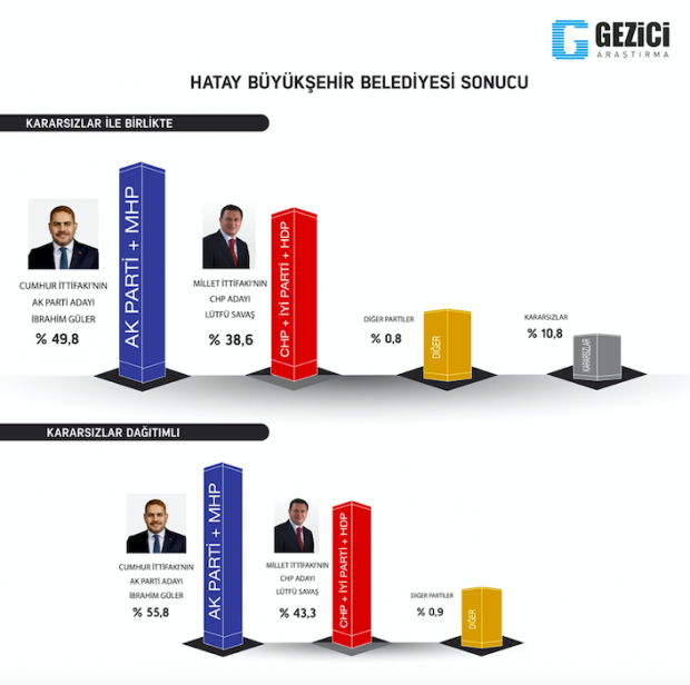 Hatay Gezici anket sonuçları İbrahim Güler mi Lütfü Savaş mı önde gidiyor? - Resim: 0