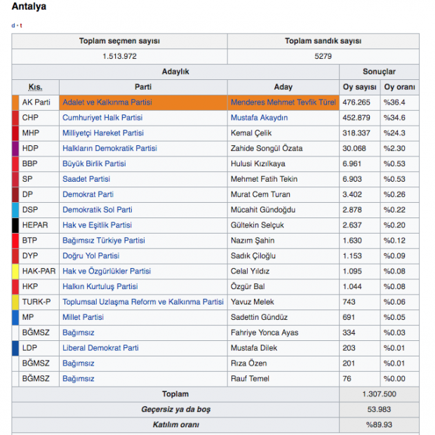 antalya seçim sonuçları