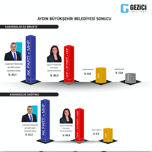 Aydın Gezici anket sonuçları Mustafa Savaş mı Özlem Çerçioğlu mu önde gidiyor? - Resim: 0