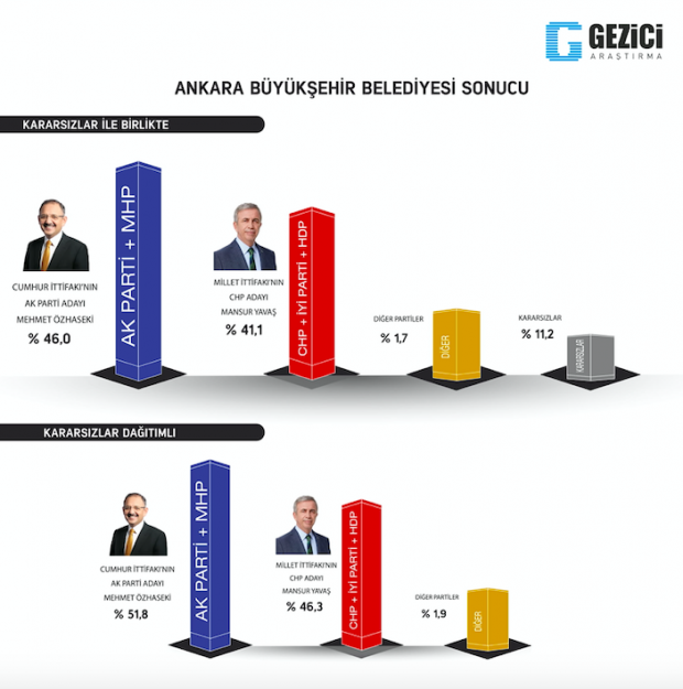 Ankara Gezici anket sonuçları Mehmet Özhaseki mi Mansur Yavaş mı önde? - Resim: 0