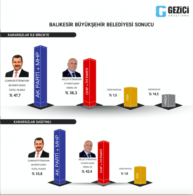Balıkesir Gezici anket sonuçları Yücel Yılmaz mı İsmail Ok mu sonuçlarda önde gidiyor? - Resim: 0