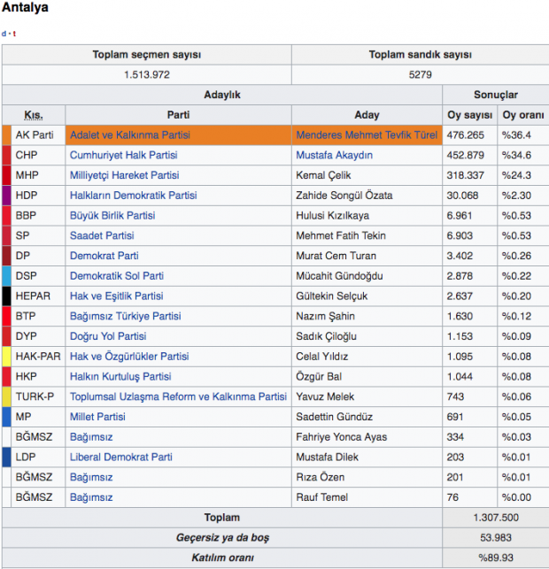 Antalya kim kazandı canlı seçim sonuçları 2019 Antalya ilçeleri yerel seçim sonucu - Resim: 0