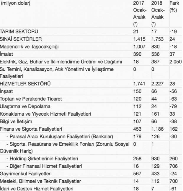Türkiye’den yurt dışına yatırımlar yüzde 26 arttı - Resim: 0