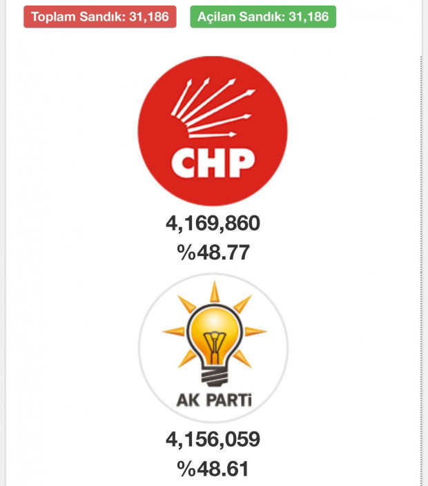 Maltepe'de oy sayımı tamamlandı! İşte son rakamlar - Resim: 2