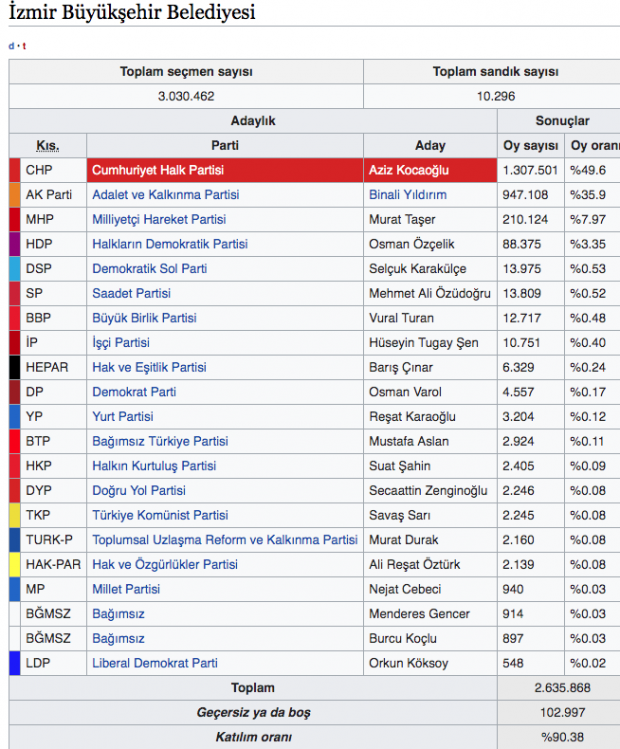 İzmir seçim sonuçları canlı 2019 İzmir ilçeleri yerel seçim sonucu - Resim: 0