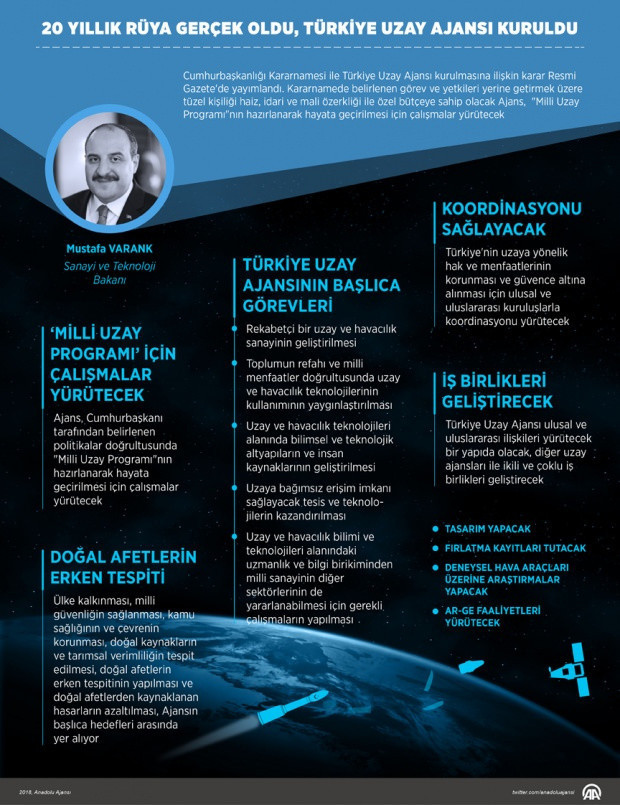 Erdoğan'dan Türkiye Uzay Ajansı atamaları! 20 yıllık rüya gerçek oldu - Resim: 0