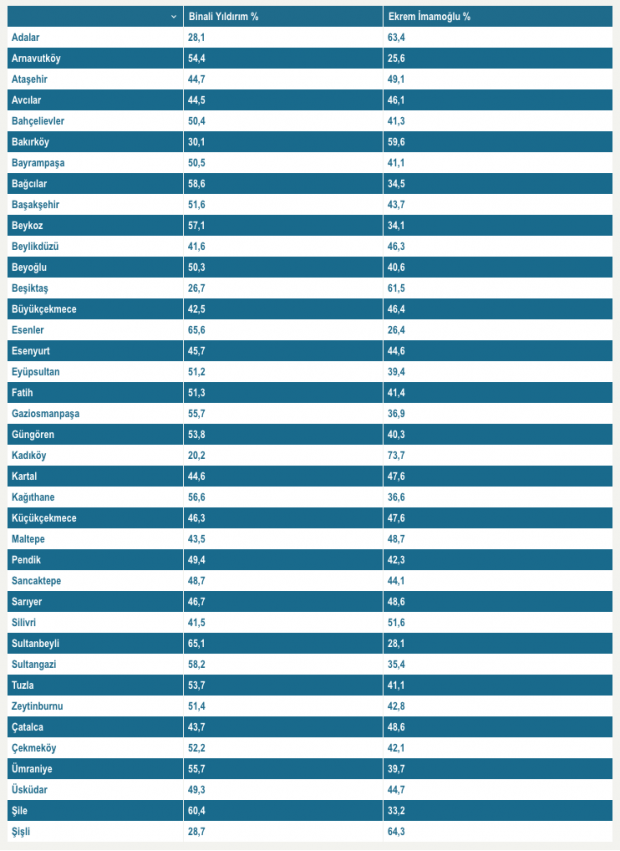 ORC, çarpıcı anketi yayınlandı! İşte İstanbul'un 39 ilçesinde sonuçlar - Resim: 0