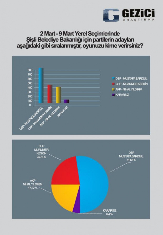 Gezici Araştırma açıkladı: Şişli'de Sarıgül farkı! - Resim: 0