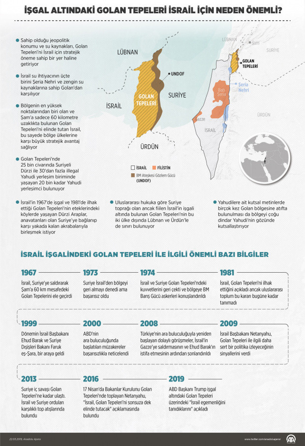 Trump 'Golan Tepeleri' kararnamesini imzalamaya hazırlanıyor - Resim: 0