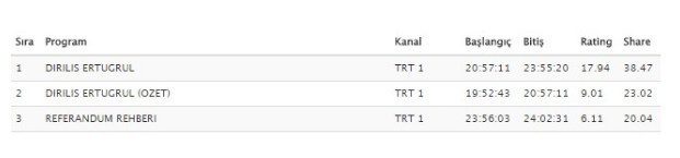 TRT'nin reytinglerde dizileri sollayan Referandum Rehberi  - Resim: 2