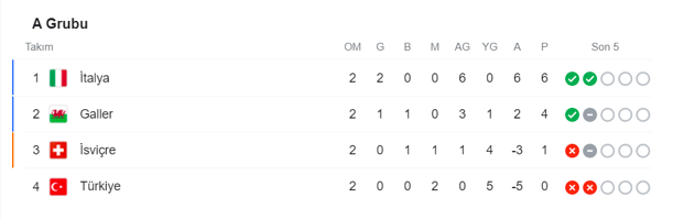 Türkiye'nin EURO 2020'de gruptan çıkabilmesi için olması gerekenler - Resim: 0