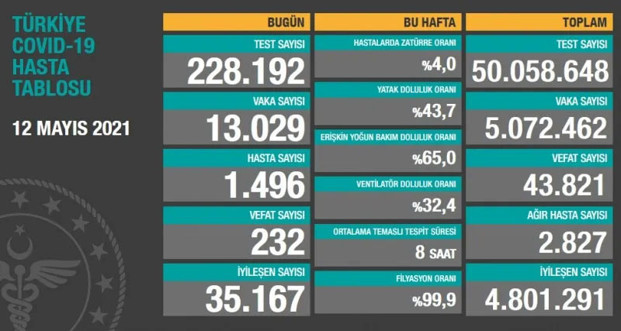 Türkiye 12 Mayıs 2021 koronavirüs vaka ve ölü sayısı! Sağlık Bakanlığı Kovid-19 tablosu - Resim: 0