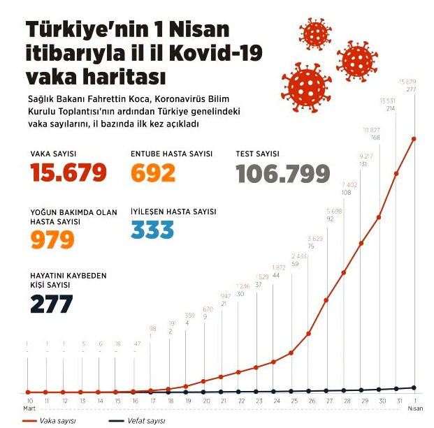 Coronavirüs Türkiye illerinin vaka sayıları! En az ve en yüksek iller tam liste - Resim: 2