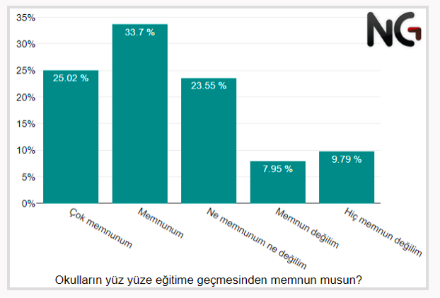 Okulların kapanmasıyla ilgili çarpıcı anket! Veliler ne düşünüyor? - Resim: 2