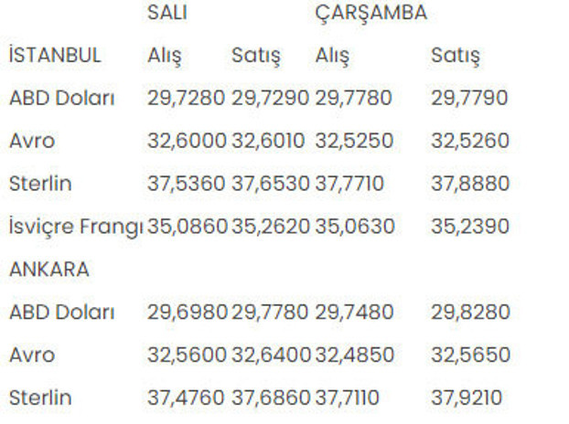 İstanbul ve Ankara serbest piyasalarında son durum! 2-3 Ocak alış-satış rakamları - Resim: 0