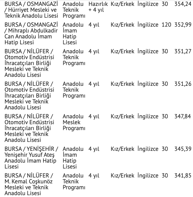 Bursa lise taban puanları 2021 Bursa yüzdelik dilim sıralaması - Resim: 2