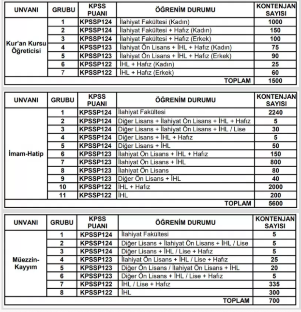 Diyanet personel alımı 2021 başvuru takvimi ne zaman? - Resim: 0