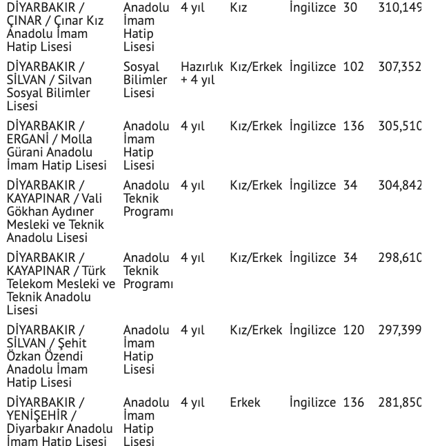 2021 Diyarbakır lise taban puanları nitelik lise puan sıralaması - Resim: 4