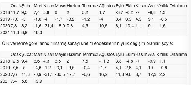 Sanayi üretim endeksi mart ayı sonuçları açıklandı - Resim: 0