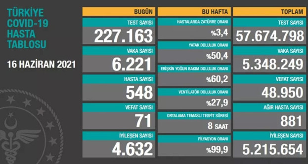 Türkiye 16 Haziran 2021 koronavirüs vaka ve ölü sayısı! Sağlık Bakanlığı Kovid-19 tablosu - Resim: 0