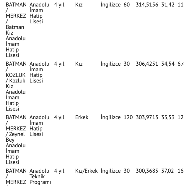 Batman lise taban puanları 2021 nitelikli lise yüzdelik dilim - Resim: 0