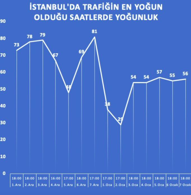 İstanbul trafiği nasıl böyle rahatladı? İBB verilerine yansıdı - Resim: 0